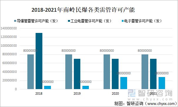 2022年中国工业雷管行业运行现状及竞争格局分析